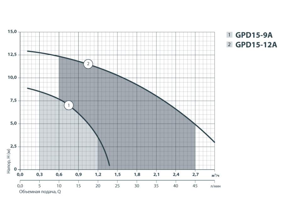 Графік напору GPD15-9/12